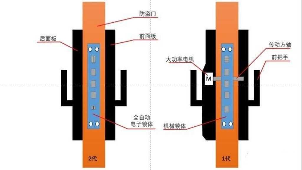 全自动和半自动锁体区别